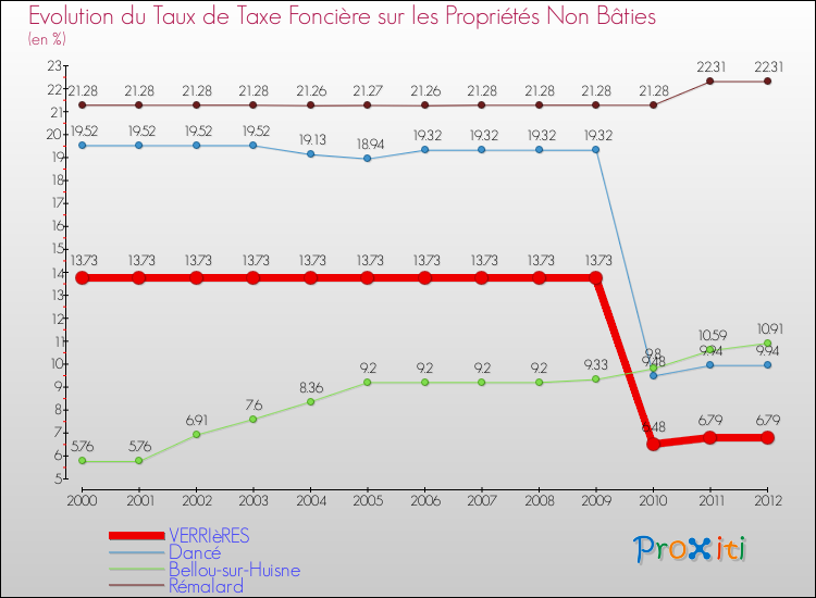 Evolution du taux de la taxe foncière sur les immeubles et terrains non batis pour VERRIèRES et les communes proches de 2000 à 2012 Comparaison des taux de la taxe foncière sur les immeubles et terrains non batis pour VERRIèRES et les communes voisines de 2000 à 2012