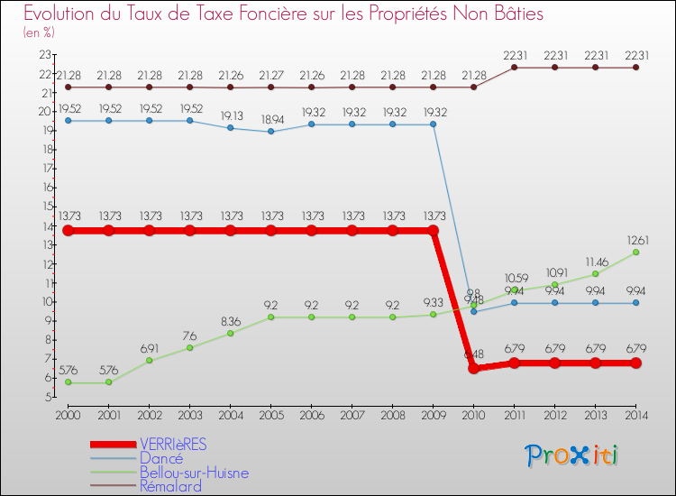 Evolution du taux de la taxe foncière sur les immeubles et terrains non batis pour VERRIèRES et les communes proches de 2000 à 2014 Comparaison des taux de la taxe foncière sur les immeubles et terrains non batis pour VERRIèRES et les communes voisines de 2000 à 2014