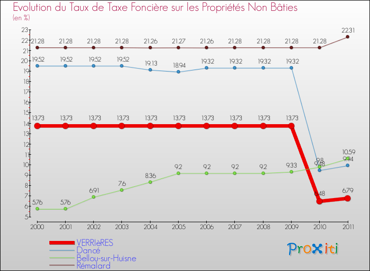 Evolution du taux de la taxe foncière sur les immeubles et terrains non batis pour VERRIèRES et les communes proches Comparaison des taux de la taxe foncière sur les immeubles et terrains non batis pour VERRIèRES et les communes voisines