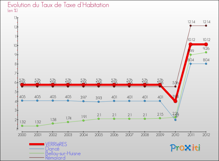 Evolution du taux de la taxe d'habitation pour VERRIèRES et les communes proches Comparaison des taux de la taxe d'habitation pour VERRIèRES et les communes voisines