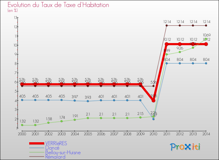 Evolution du taux de la taxe d'habitation pour VERRIèRES et les communes proches de 2000 à 2014 Comparaison des taux de la taxe d'habitation pour VERRIèRES et les communes voisines de 2000 à 2014