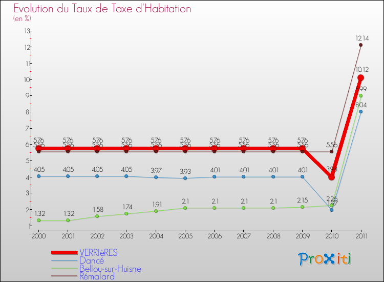 Evolution du taux de la taxe d'habitation pour VERRIèRES et les communes proches Comparaison des taux de la taxe d'habitation pour VERRIèRES et les communes voisines
