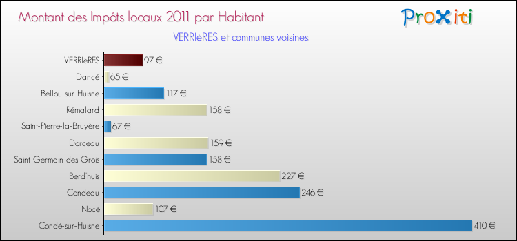 Montant des impôts locaux par Habitant pour VERRIèRES et les communes proches Comparaison des impôts locaux par habitant pour VERRIèRES et les communes voisines