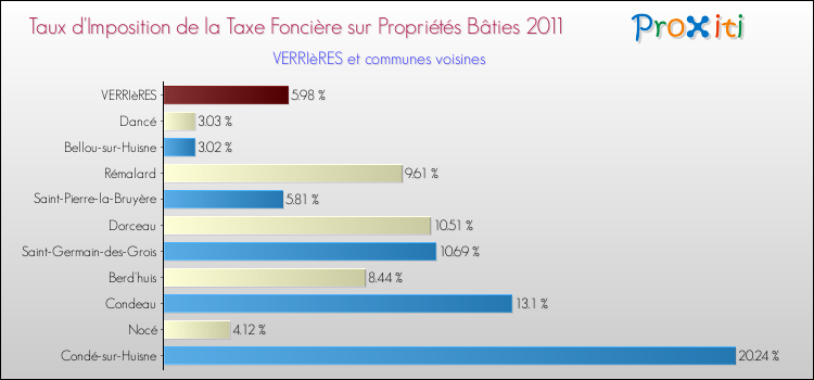 Taux d'imposition de la taxe foncière sur le bati 2011 pour VERRIèRES et les communes proches Comparaison des taux d'imposition de la taxe foncière sur le bati 2011 pour VERRIèRES et les communes voisines