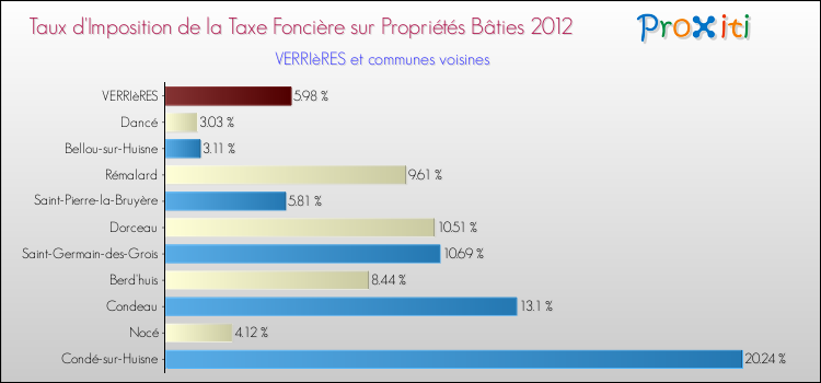 Taux d'imposition de la taxe foncière sur le bati 2012 pour VERRIèRES et les communes proches Comparaison des taux d'imposition de la taxe foncière sur le bati 2012 pour VERRIèRES et les communes voisines