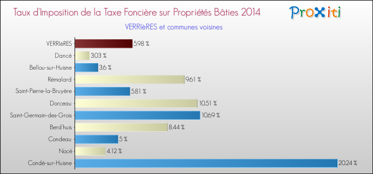 Taux d'imposition de la taxe foncière sur le bati 2014 pour VERRIèRES et les communes proches Comparaison des taux d'imposition de la taxe foncière sur le bati 2014 pour VERRIèRES et les communes voisines