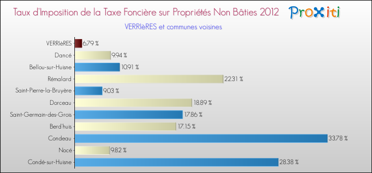 Taux d'imposition de la taxe foncière sur les immeubles et terrains non batis 2012 pour VERRIèRES et les communes proches Comparaison des taux d'imposition de la taxe foncière sur les immeubles et terrains non batis 2012 pour VERRIèRES et les communes voisines