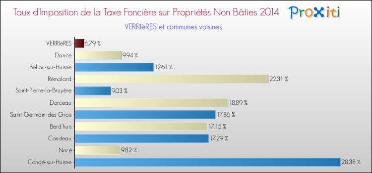 Taux d'imposition de la taxe foncière sur les immeubles et terrains non batis 2014 pour VERRIèRES et les communes proches Comparaison des taux d'imposition de la taxe foncière sur les immeubles et terrains non batis 2014 pour VERRIèRES et les communes voisines