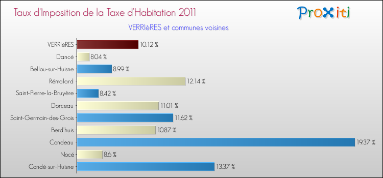 Taux d'imposition de la taxe d'habitation 2011 pour VERRIèRES et les communes proches Comparaison des taux d'imposition de la taxe d'habitation 2011 pour VERRIèRES et les communes voisines