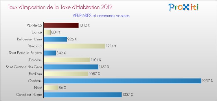 Taux d'imposition de la taxe d'habitation 2012 pour VERRIèRES et les communes proches Comparaison des taux d'imposition de la taxe d'habitation 2012 pour VERRIèRES et les communes voisines