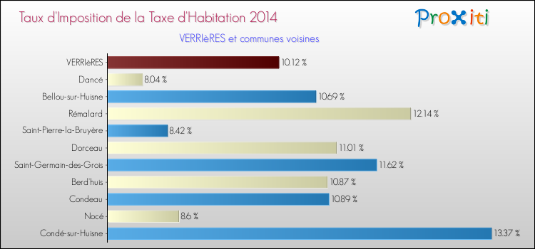Taux d'imposition de la taxe d'habitation 2014 pour VERRIèRES et les communes proches Comparaison des taux d'imposition de la taxe d'habitation 2014 pour VERRIèRES et les communes voisines