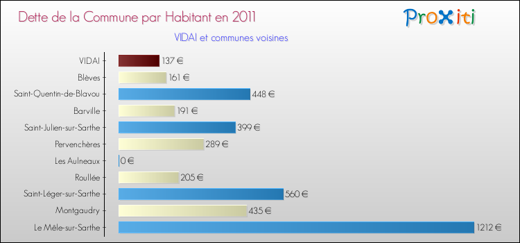 Dette par habitant de la commune en 2011 pour VIDAI et les communes proches Comparaison de la dette par habitant de la commune en 2011 pour VIDAI et les communes voisines