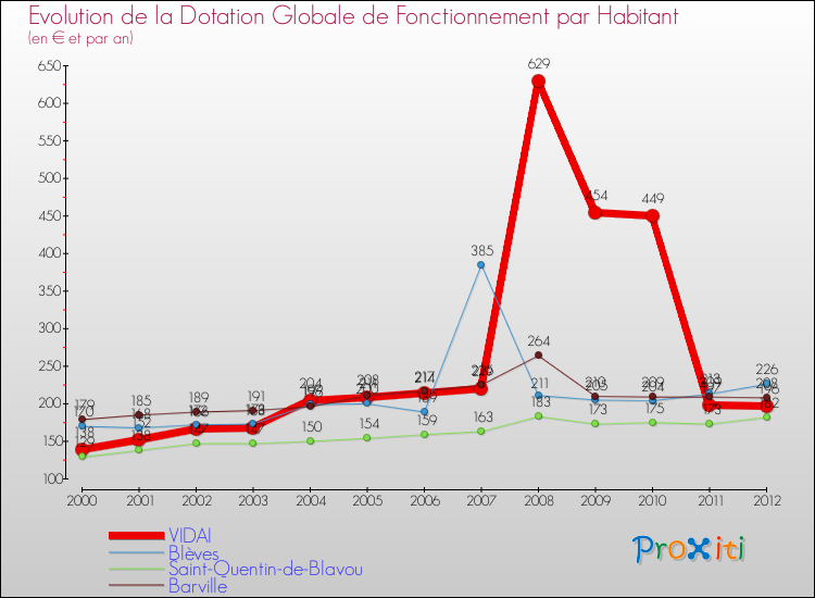 Evolution et montant de la dotation globale de fonctionnement par Habitant pour VIDAI et les communes proches Comparaison des dotations globales de fonctionnement par habitant pour VIDAI et les communes voisines