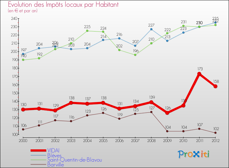 Evolution et montant des impôts locaux par Habitant pour VIDAI et les communes proches Comparaison des impôts locaux par habitant pour VIDAI et les communes voisines