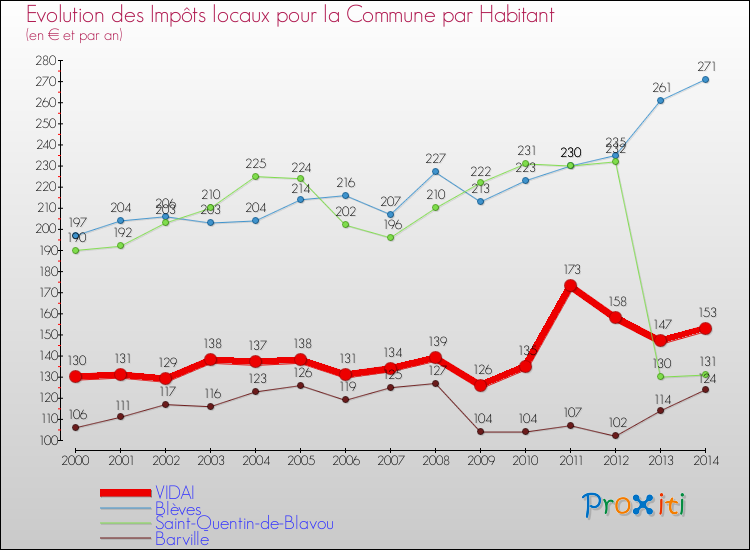 Evolution et montant des impôts locaux par Habitant pour VIDAI et les communes proches de 2000 à 2014 Comparaison des impôts locaux par habitant pour VIDAI et les communes voisines de 2000 à 2014