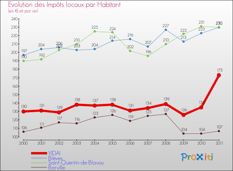 Evolution et montant des impôts locaux par Habitant pour VIDAI et les communes proches Comparaison des impôts locaux par habitant pour VIDAI et les communes voisines