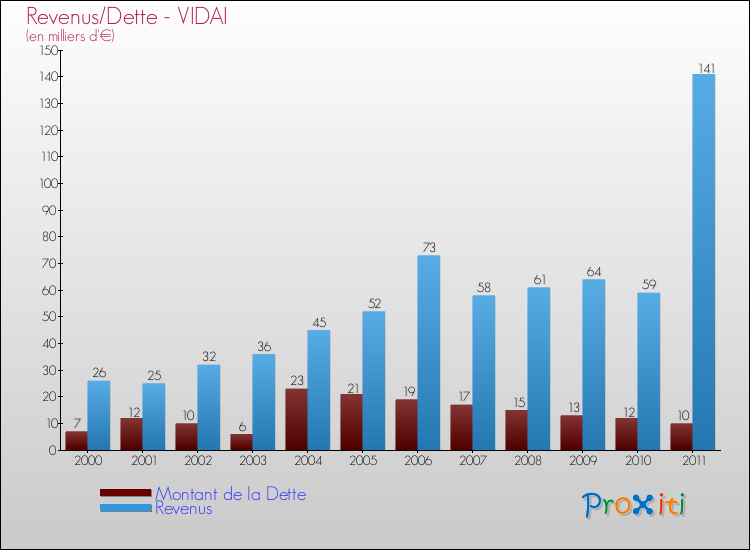 Evolution comparée de la dette et des revenus pour la commune de VIDAI de 2000 à 2011 Comparaison de la dette et des revenus pour VIDAI de 2000 à 2011