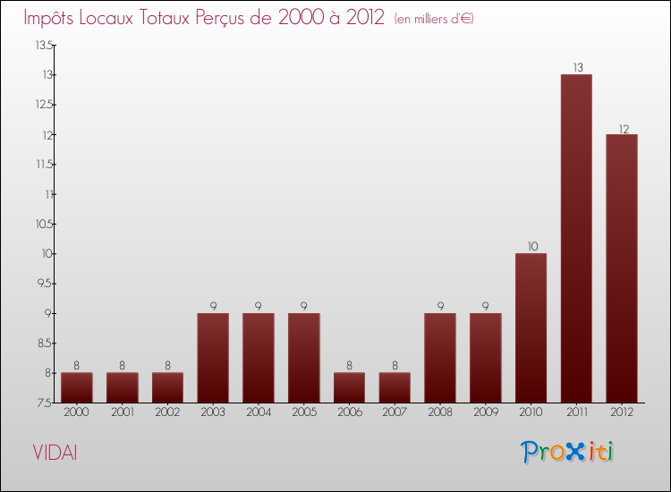 Evolution des Impôts Locaux pour la commune de VIDAI de 2000 à 2012 Evolution des Impôts Locaux pour VIDAI de 2000 à 2012
