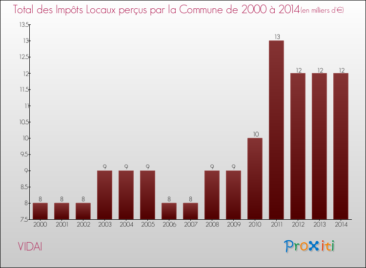 Evolution des Impôts Locaux pour la commune de VIDAI de 2000 à 2014 Evolution des Impôts Locaux pour VIDAI de 2000 à 2014
