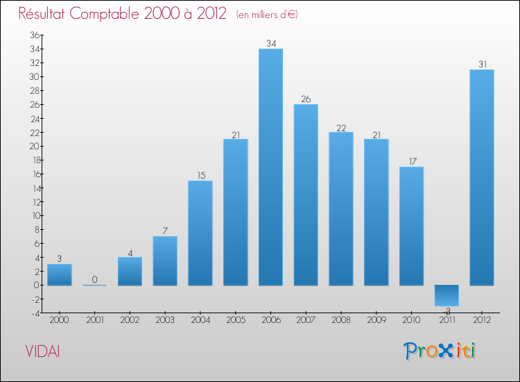 Evolution du résultat comptable pour la commune de VIDAI de 2000 à 2012 Evolution du résultat comptable pour VIDAI de 2000 à 2012