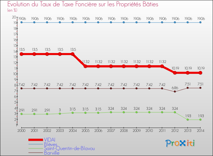 Evolution du taux de la taxe foncière sur le bati pour VIDAI et les communes proches de 2000 à 2014 Comparaison des taux de taxe foncière sur le bati pour VIDAI et les communes voisines de 2000 à 2014