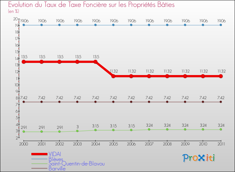 Evolution du taux de la taxe foncière sur le bati pour VIDAI et les communes proches Comparaison des taux de taxe foncière sur le bati pour VIDAI et les communes voisines