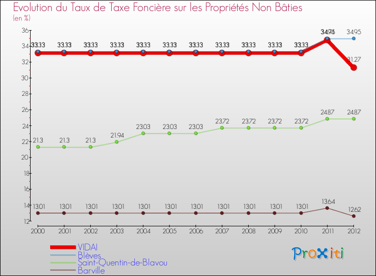Evolution du taux de la taxe foncière sur les immeubles et terrains non batis pour VIDAI et les communes proches de 2000 à 2012 Comparaison des taux de la taxe foncière sur les immeubles et terrains non batis pour VIDAI et les communes voisines de 2000 à 2012