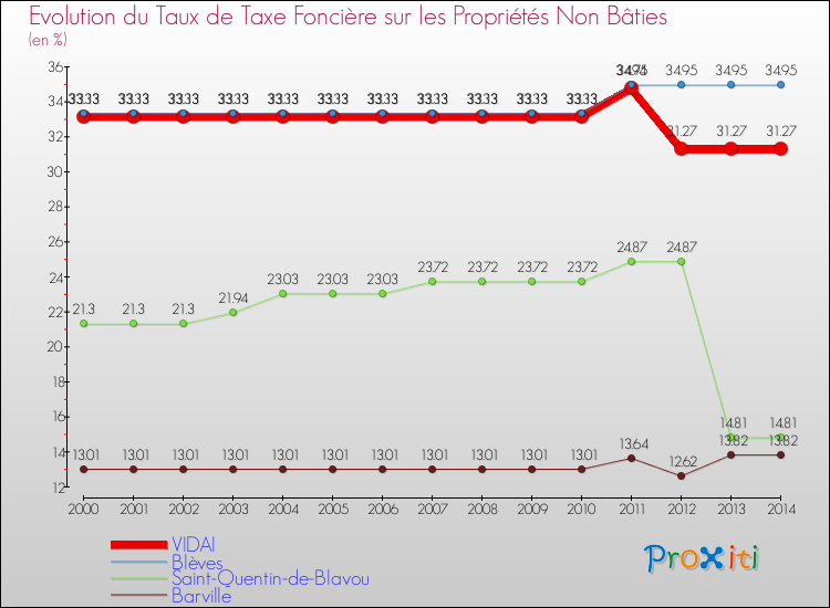 Evolution du taux de la taxe foncière sur les immeubles et terrains non batis pour VIDAI et les communes proches de 2000 à 2014 Comparaison des taux de la taxe foncière sur les immeubles et terrains non batis pour VIDAI et les communes voisines de 2000 à 2014
