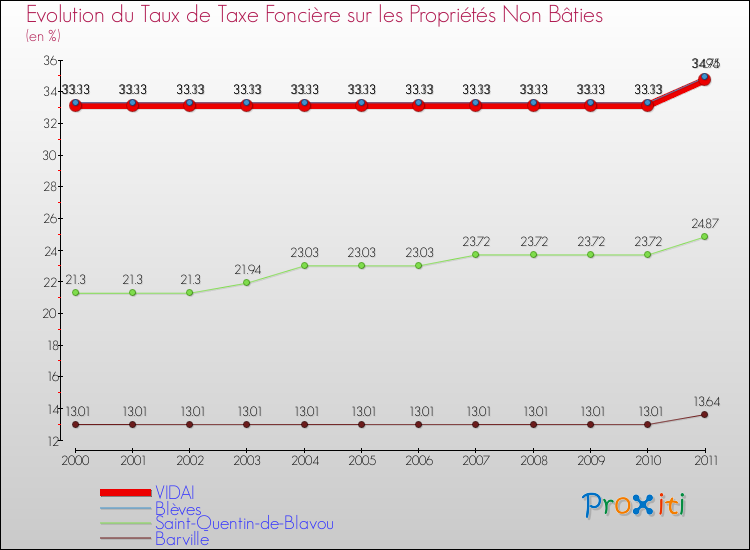 Evolution du taux de la taxe foncière sur les immeubles et terrains non batis pour VIDAI et les communes proches Comparaison des taux de la taxe foncière sur les immeubles et terrains non batis pour VIDAI et les communes voisines