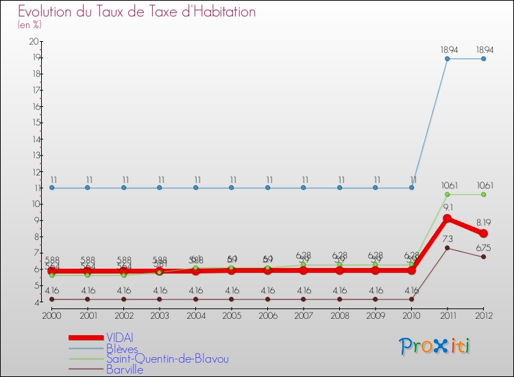 Evolution du taux de la taxe d'habitation pour VIDAI et les communes proches Comparaison des taux de la taxe d'habitation pour VIDAI et les communes voisines