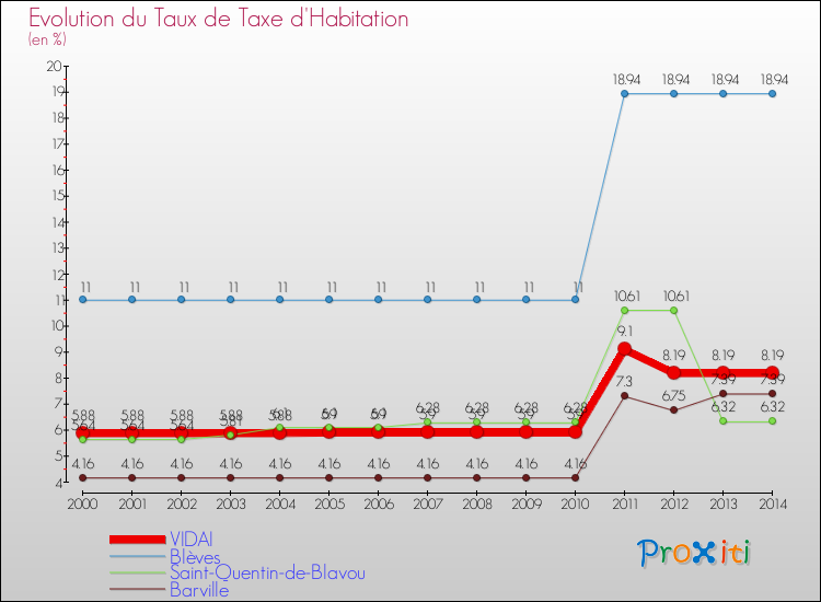 Evolution du taux de la taxe d'habitation pour VIDAI et les communes proches de 2000 à 2014 Comparaison des taux de la taxe d'habitation pour VIDAI et les communes voisines de 2000 à 2014