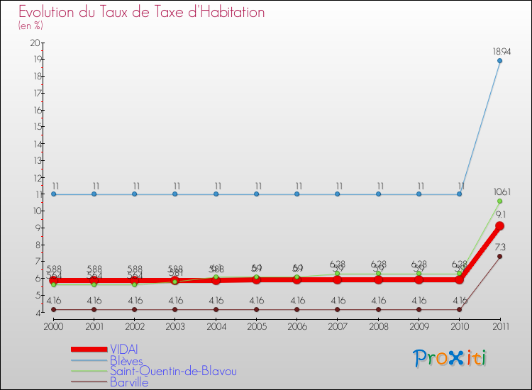 Evolution du taux de la taxe d'habitation pour VIDAI et les communes proches Comparaison des taux de la taxe d'habitation pour VIDAI et les communes voisines