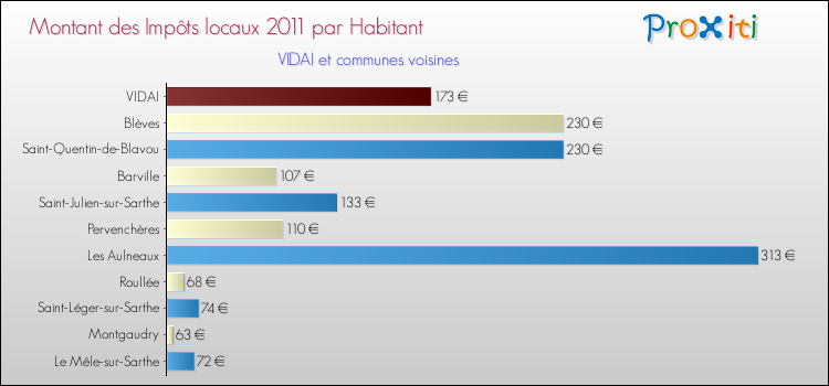 Montant des impôts locaux par Habitant pour VIDAI et les communes proches Comparaison des impôts locaux par habitant pour VIDAI et les communes voisines
