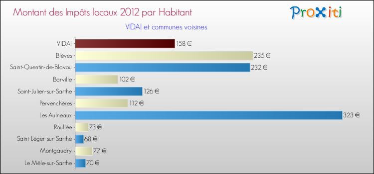 Montant des impôts locaux par Habitant pour VIDAI et les communes proches Comparaison des impôts locaux par habitant pour VIDAI et les communes voisines