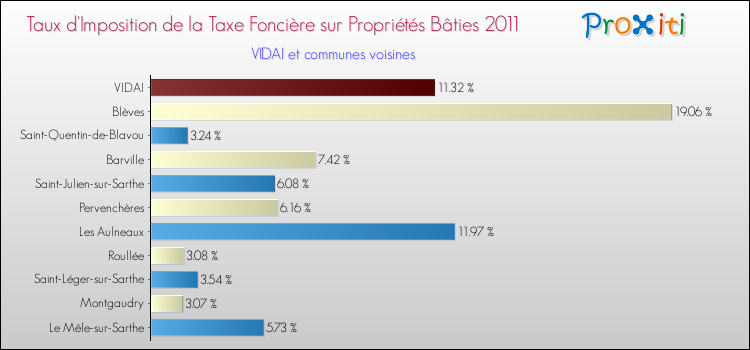 Taux d'imposition de la taxe foncière sur le bati 2011 pour VIDAI et les communes proches Comparaison des taux d'imposition de la taxe foncière sur le bati 2011 pour VIDAI et les communes voisines