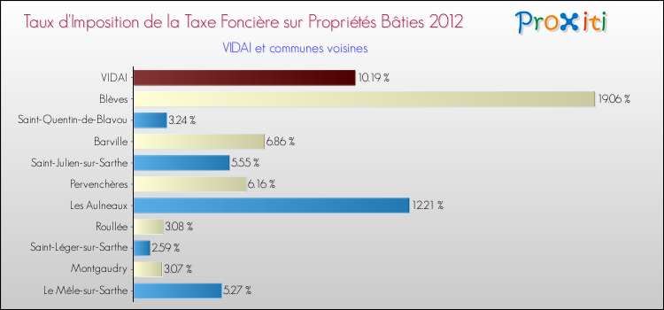 Taux d'imposition de la taxe foncière sur le bati 2012 pour VIDAI et les communes proches Comparaison des taux d'imposition de la taxe foncière sur le bati 2012 pour VIDAI et les communes voisines