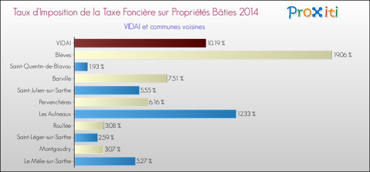 Taux d'imposition de la taxe foncière sur le bati 2014 pour VIDAI et les communes proches Comparaison des taux d'imposition de la taxe foncière sur le bati 2014 pour VIDAI et les communes voisines