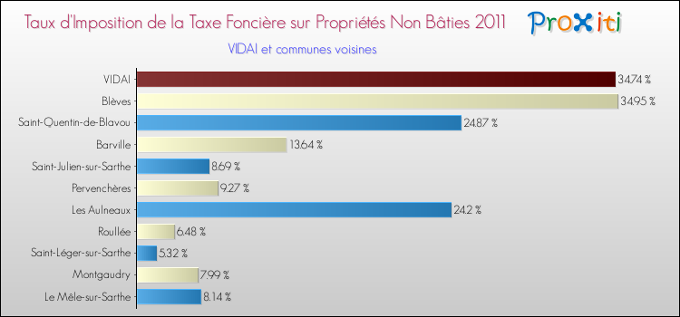 Taux d'imposition de la taxe foncière sur les immeubles et terrains non batis 2011 pour VIDAI et les communes proches Comparaison des taux d'imposition de la taxe foncière sur les immeubles et terrains non batis 2011 pour VIDAI et les communes voisines