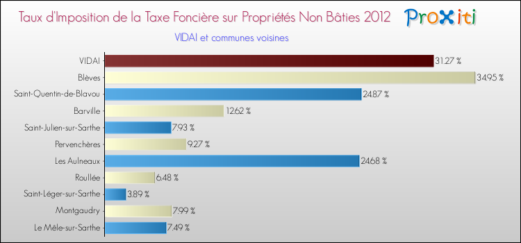 Taux d'imposition de la taxe foncière sur les immeubles et terrains non batis 2012 pour VIDAI et les communes proches Comparaison des taux d'imposition de la taxe foncière sur les immeubles et terrains non batis 2012 pour VIDAI et les communes voisines