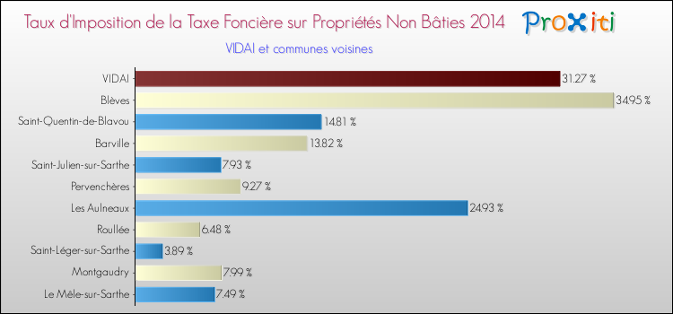 Taux d'imposition de la taxe foncière sur les immeubles et terrains non batis 2014 pour VIDAI et les communes proches Comparaison des taux d'imposition de la taxe foncière sur les immeubles et terrains non batis 2014 pour VIDAI et les communes voisines