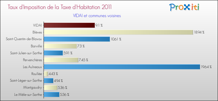 Taux d'imposition de la taxe d'habitation 2011 pour VIDAI et les communes proches Comparaison des taux d'imposition de la taxe d'habitation 2011 pour VIDAI et les communes voisines
