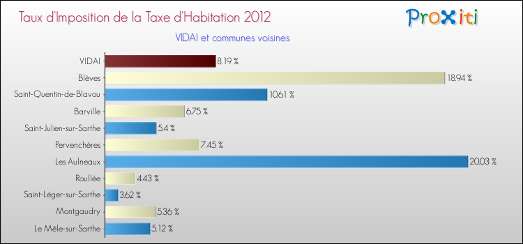 Taux d'imposition de la taxe d'habitation 2012 pour VIDAI et les communes proches Comparaison des taux d'imposition de la taxe d'habitation 2012 pour VIDAI et les communes voisines
