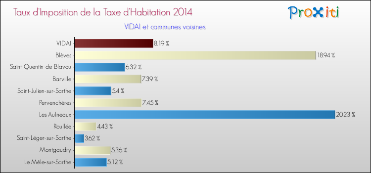 Taux d'imposition de la taxe d'habitation 2014 pour VIDAI et les communes proches Comparaison des taux d'imposition de la taxe d'habitation 2014 pour VIDAI et les communes voisines