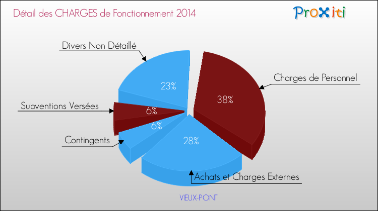 Décomposition des Charges de Fonctionnement 2014 de la commune de VIEUX-PONT Charges de Fonctionnement 2014 pour la commune de VIEUX-PONT