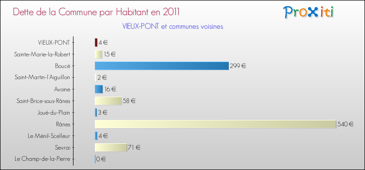 Dette par habitant de la commune en 2011 pour VIEUX-PONT et les communes proches Comparaison de la dette par habitant de la commune en 2011 pour VIEUX-PONT et les communes voisines