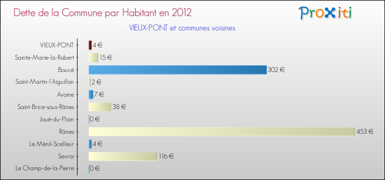 Dette par habitant de la commune en 2012 pour VIEUX-PONT et les communes proches Comparaison de la dette par habitant de la commune en 2012 pour VIEUX-PONT et les communes voisines