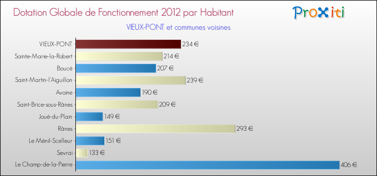 Montant des dotations globales de fonctionnement DGF par Habitant pour VIEUX-PONT et les communes proches Comparaison des des dotations globales de fonctionnement DGF par habitant pour VIEUX-PONT et les communes voisines