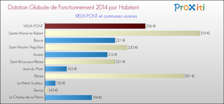 Montant des dotations globales de fonctionnement DGF par Habitant pour VIEUX-PONT et les communes proches en 2014. Comparaison des des dotations globales de fonctionnement DGF par habitant pour VIEUX-PONT et les communes voisines en 2014.