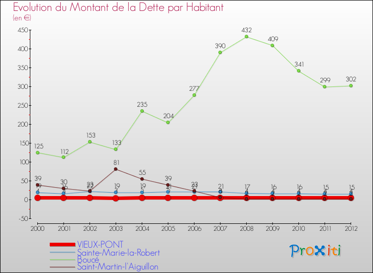 Evolution de la dette par habitant pour la commune de VIEUX-PONT et les communes proches de 2000 à 2012 Comparaison de la dette par habitant pour VIEUX-PONT et les communes voisines de 2000 à 2012
