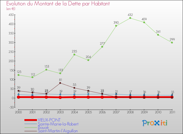 Evolution de la dette par habitant pour la commune de VIEUX-PONT et les communes proches Comparaison de la dette par habitant pour VIEUX-PONT et les communes voisines